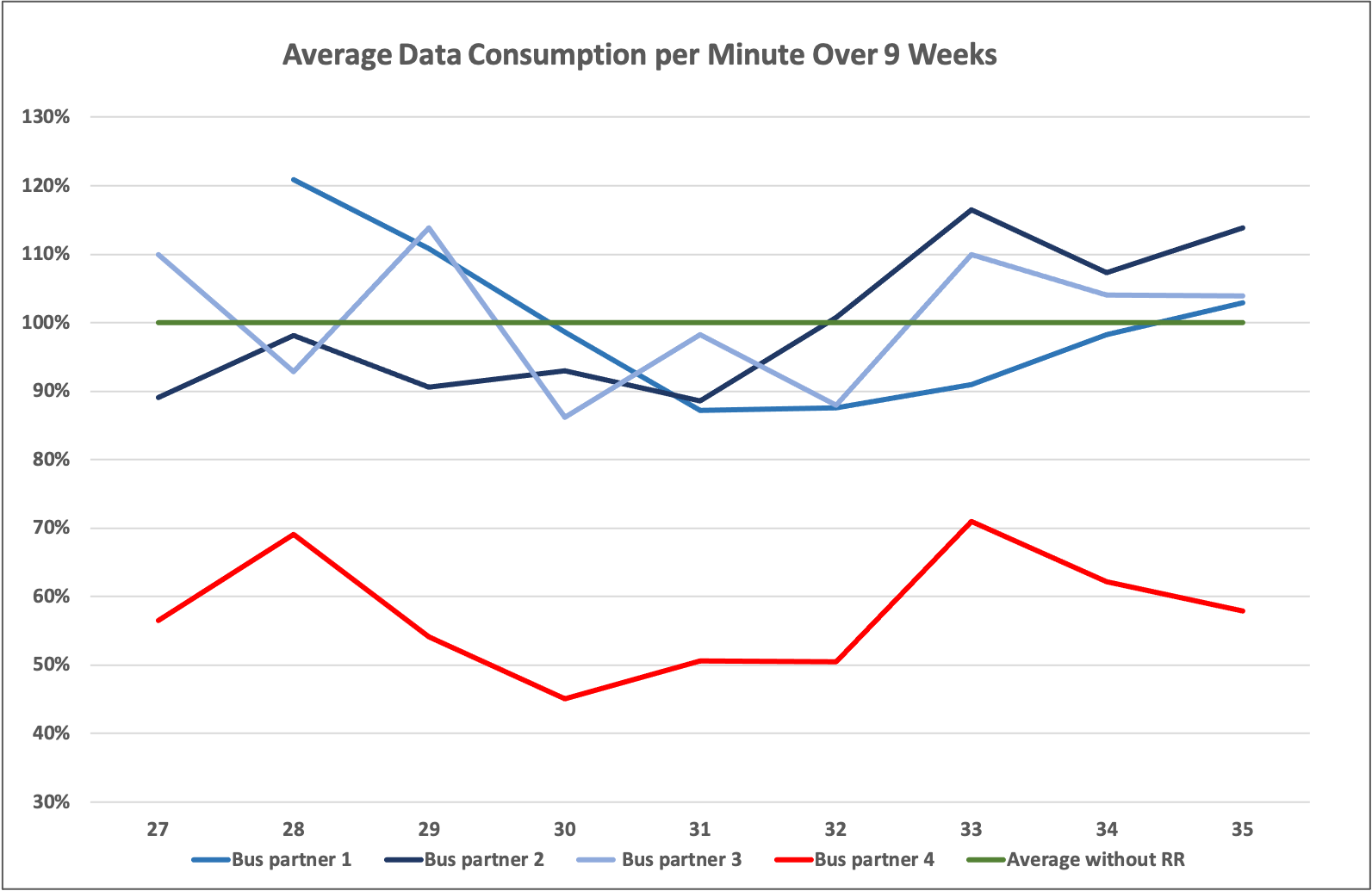 The graph shows results of a comparison test conducted across 9 weeks onboard 4 Flixbus bus partners with similar routes and historic onboard cellular data consumption by its passengers. Bus partner 4 had RebelRoam internet traffic optimisation software enabled on its fleet while 3 others dd not. The results show that Bus partner 4 saw on average 43% data consumption reduction as a result of RebelRocket use