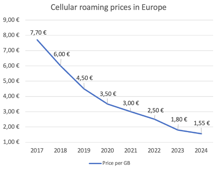 Th graph illustrates historic decrease in cost of cellular roaming prices, displayed as euros per gigabit of data, across European countries in the period between 2017 - 2024