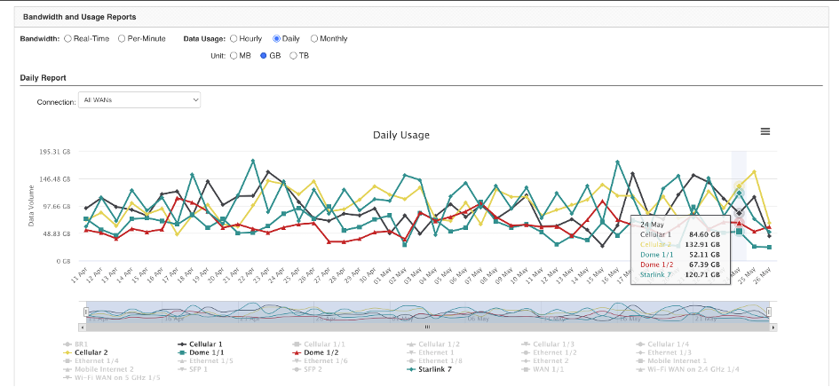 The image illustrates Peplink InControl2 management portal functionality to benchmark cellular bandwidth useage against Starlink
