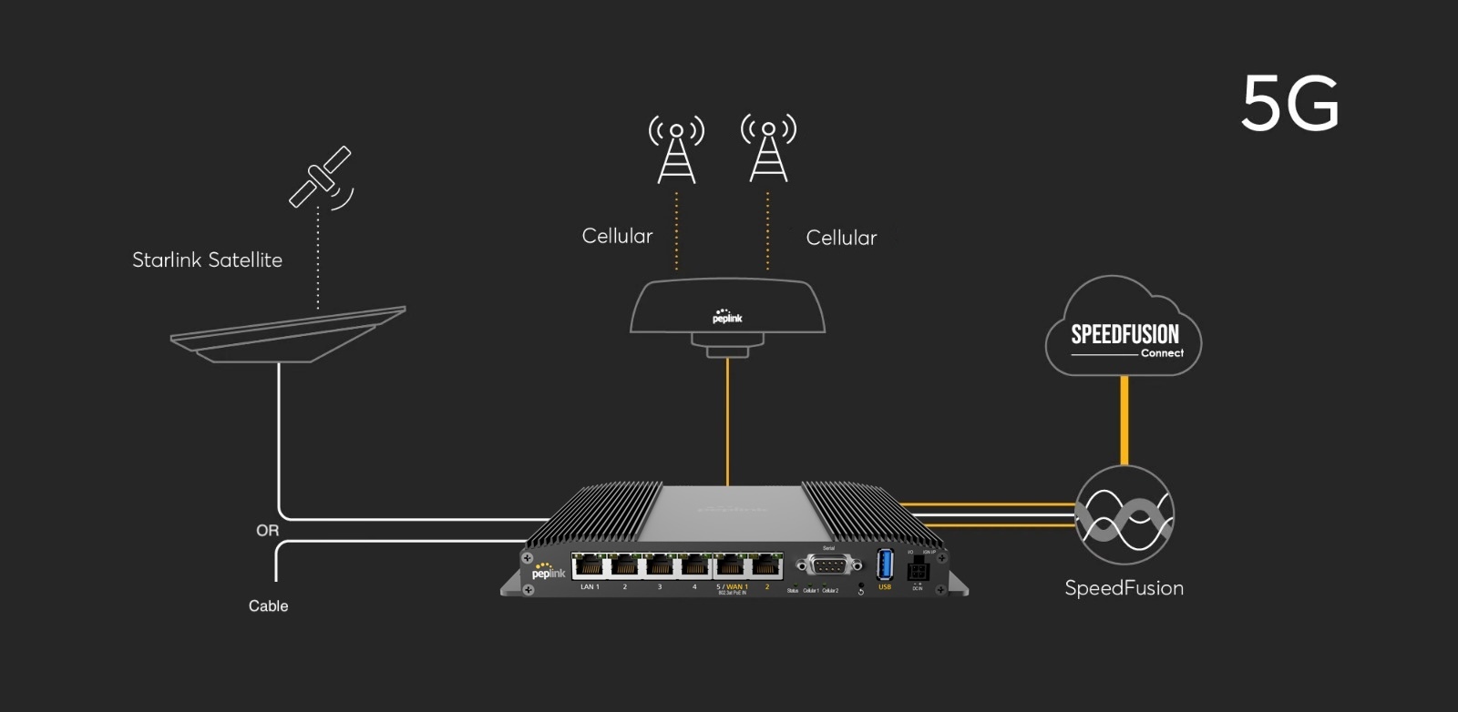 The image illustrates a possible configuration of hardware and software in Peplink 5G + Starlink integrated connectivity solution
