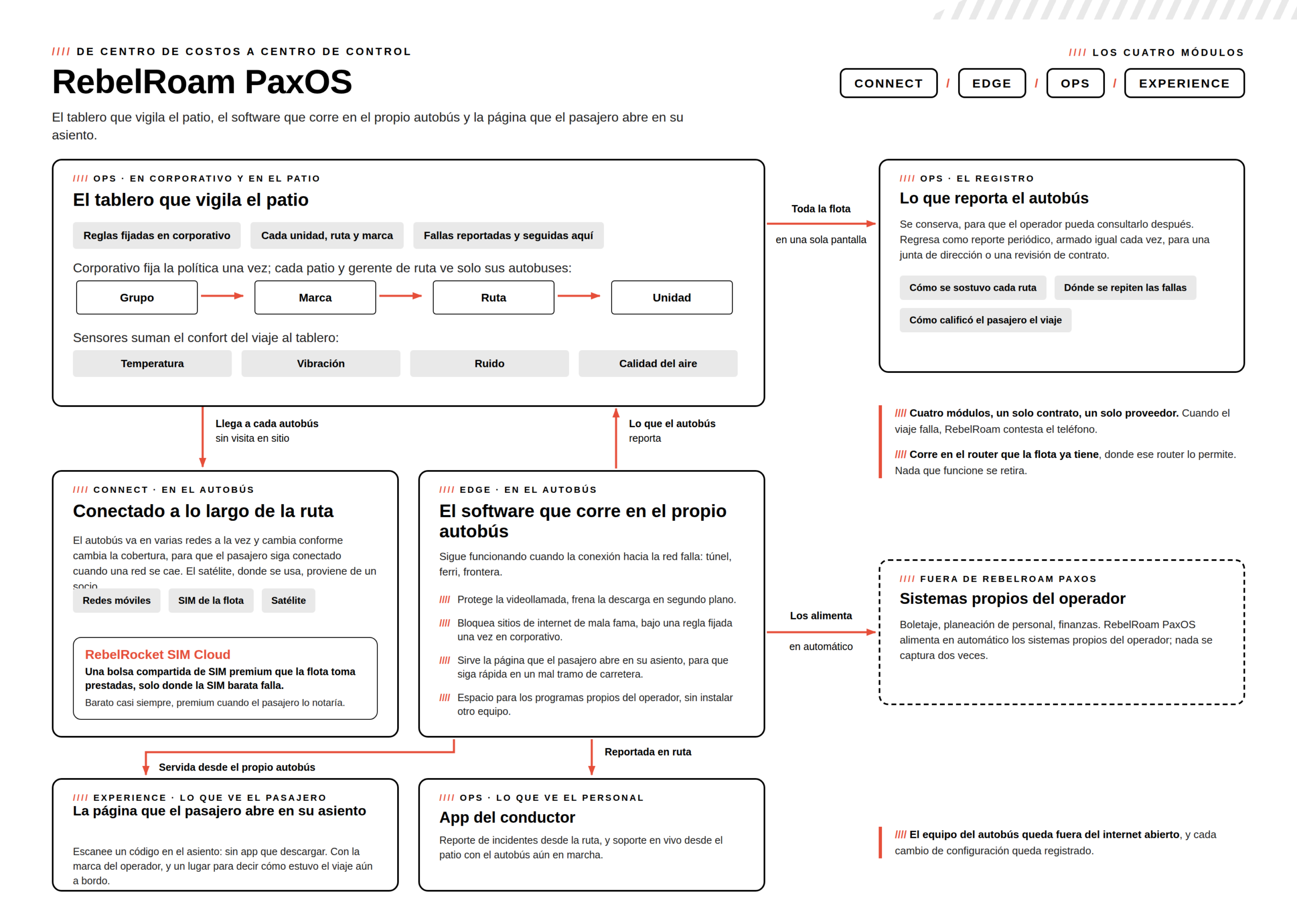 Diagrama de arquitectura de RebelRoam PaxOS