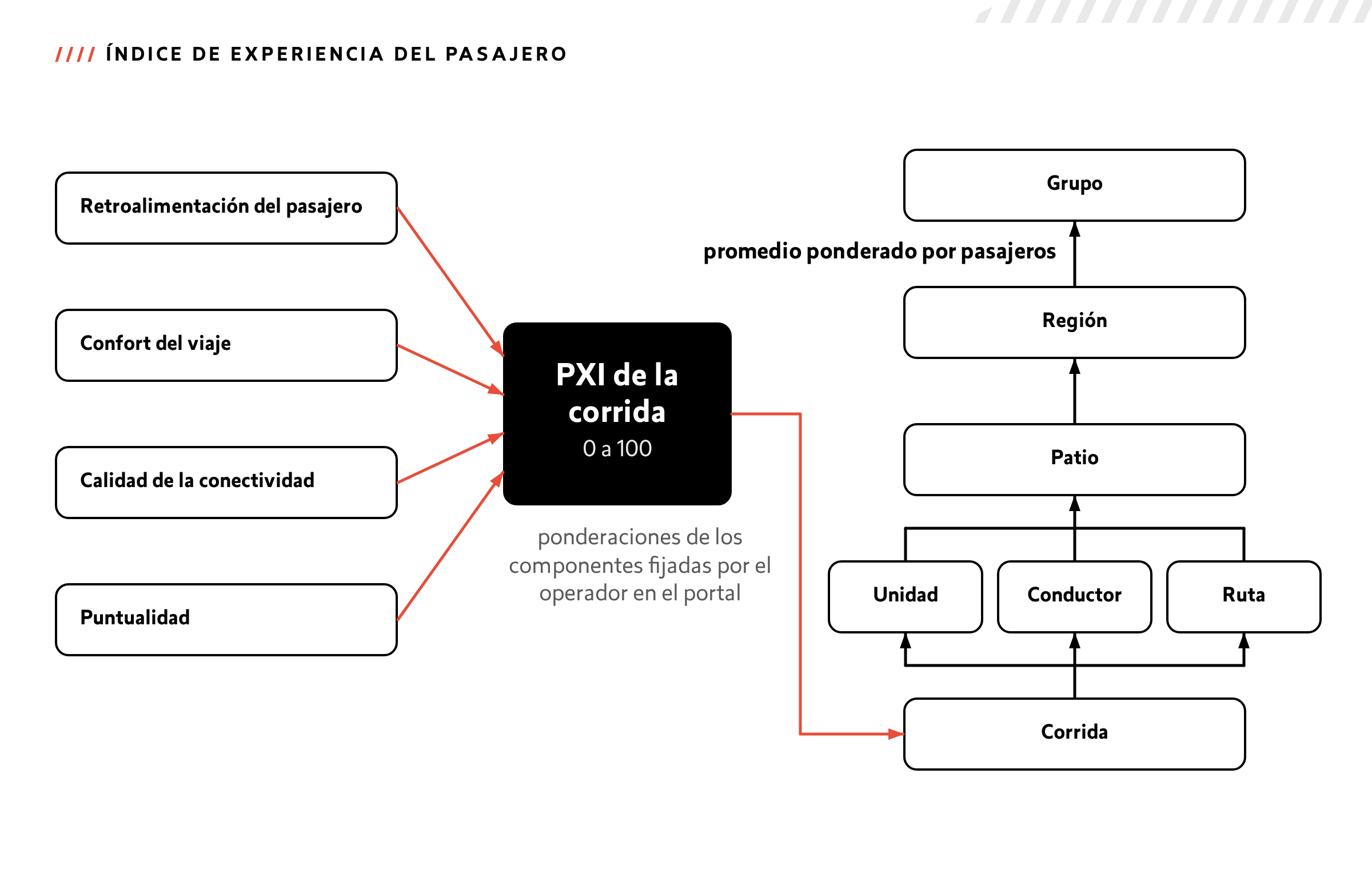 Diagrama: la retroalimentación del pasajero, el confort del viaje, la calidad de la conectividad y la puntualidad se combinan en un puntaje PXI por corrida, que se consolida a unidad, ruta, patio y grupo.