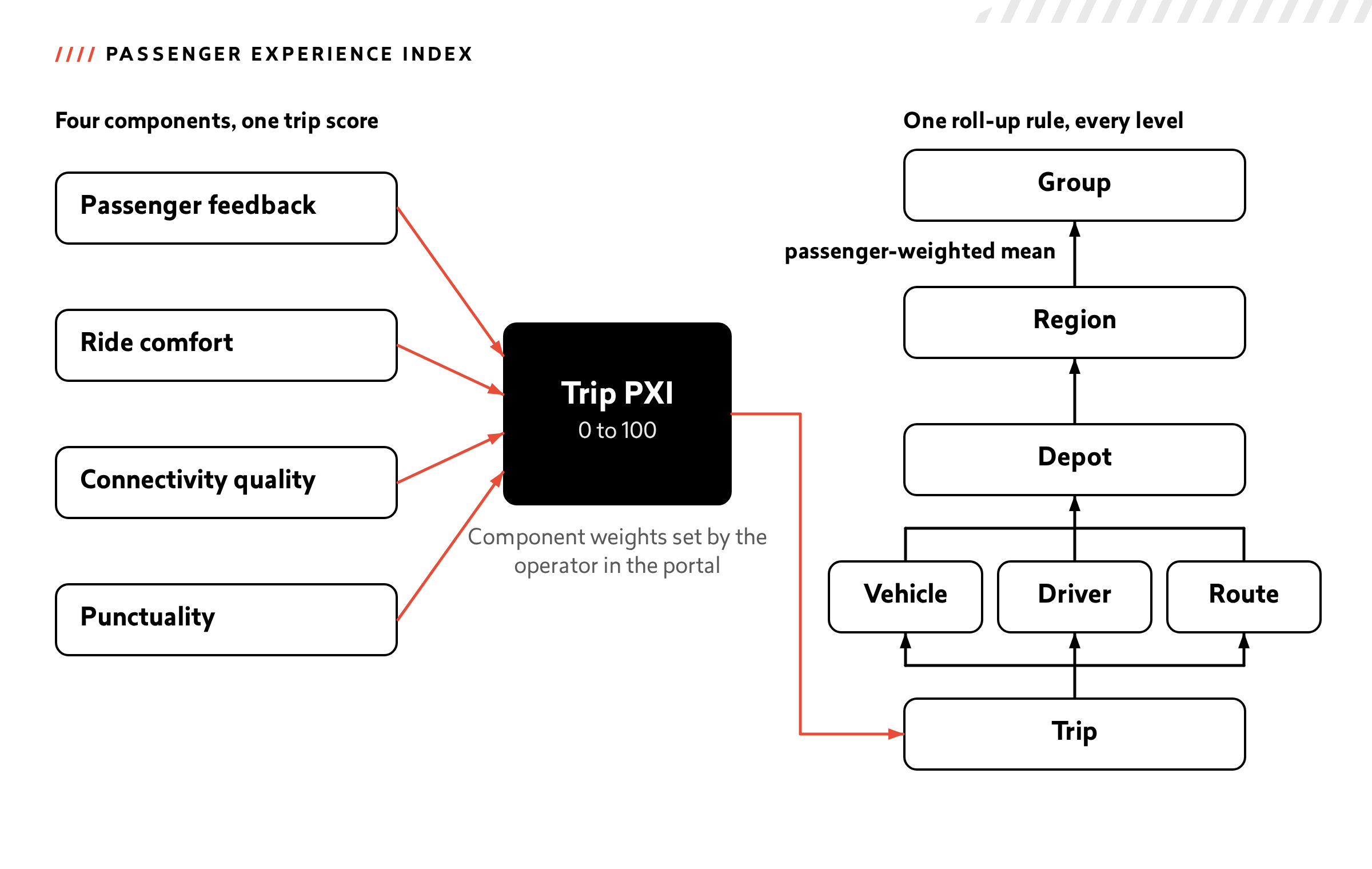 Diagram: passenger feedback, ride comfort, connectivity quality and punctuality combine into one PXI score per trip, which rolls up to vehicle, route, depot and group.