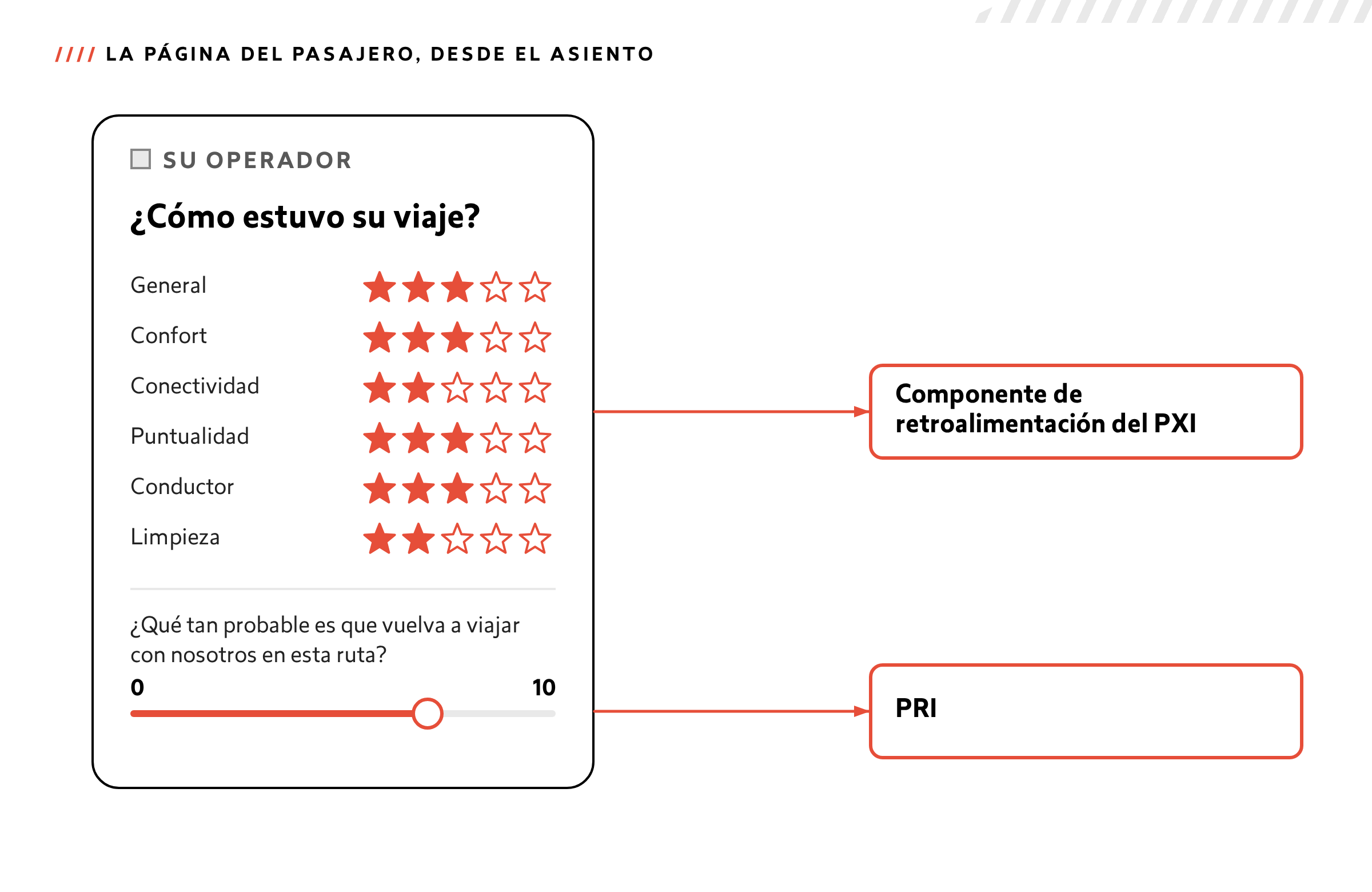 Ilustración de la página web del pasajero con calificaciones de cinco estrellas por atributo y una pregunta de 0 a 10 sobre volver a viajar.