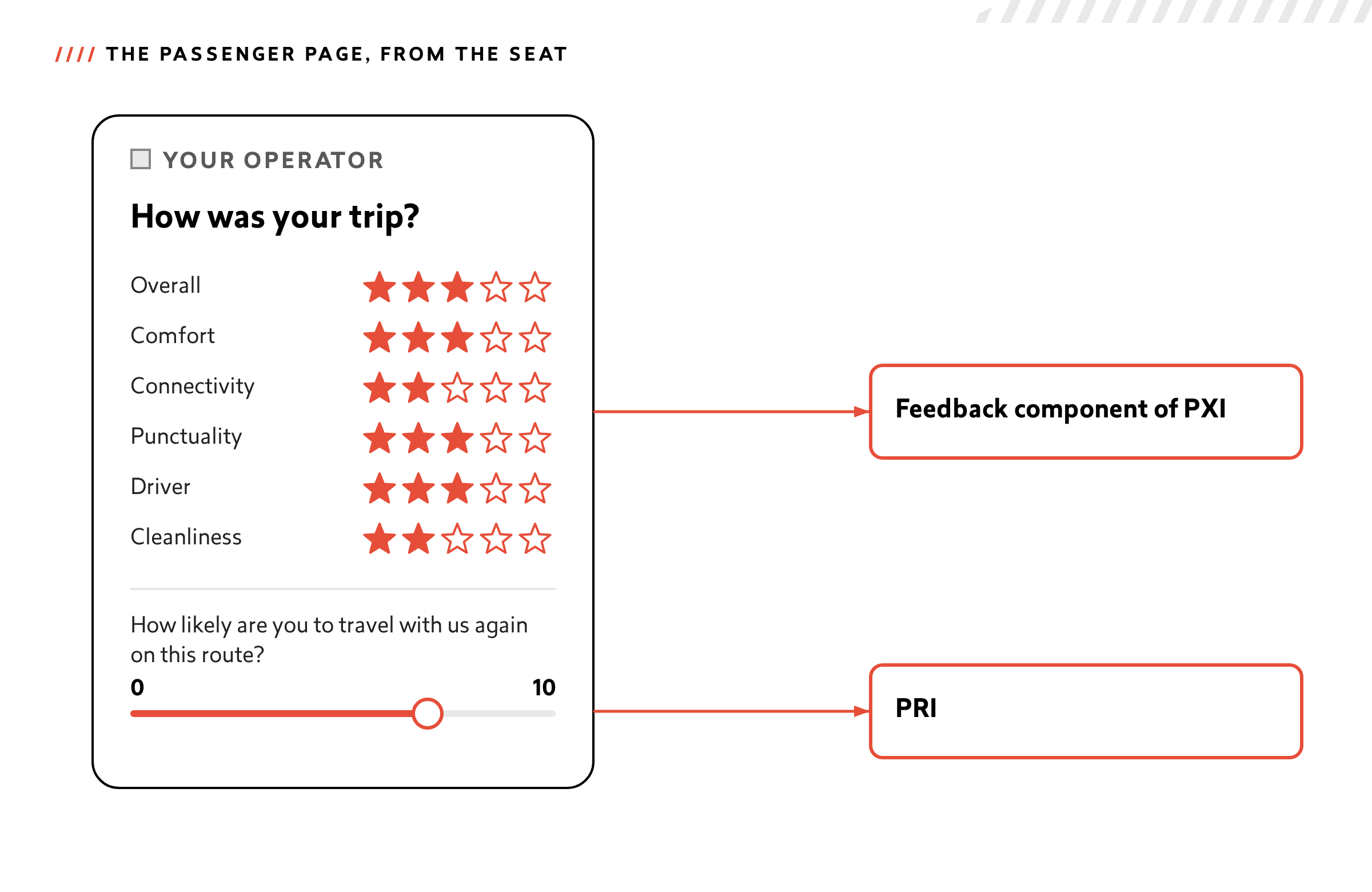 Illustration of the passenger web page with five-star ratings by attribute and a 0 to 10 question on travelling again.